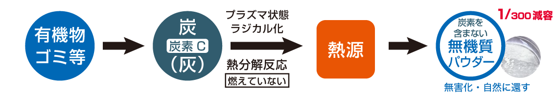 有機物磁気熱分解エネルギー変換装置の原理