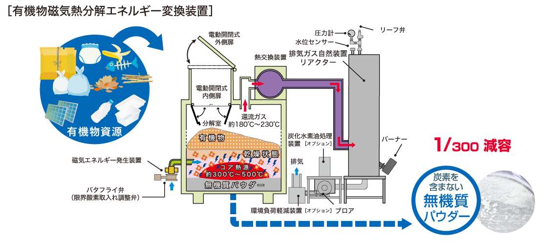 有機物磁気熱分解エネルギー変換装置全体図