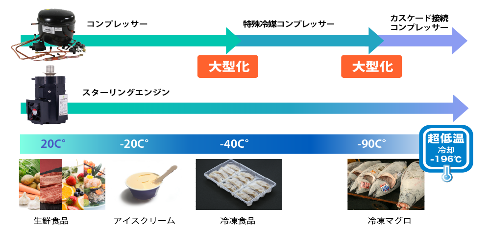 スターリングエンジンの優れた冷却機器能力